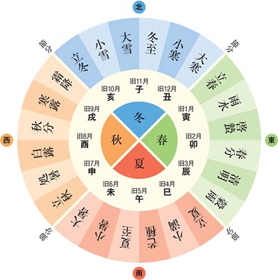 Le calendrier solaire, le nijûshi sekki 二十四節気